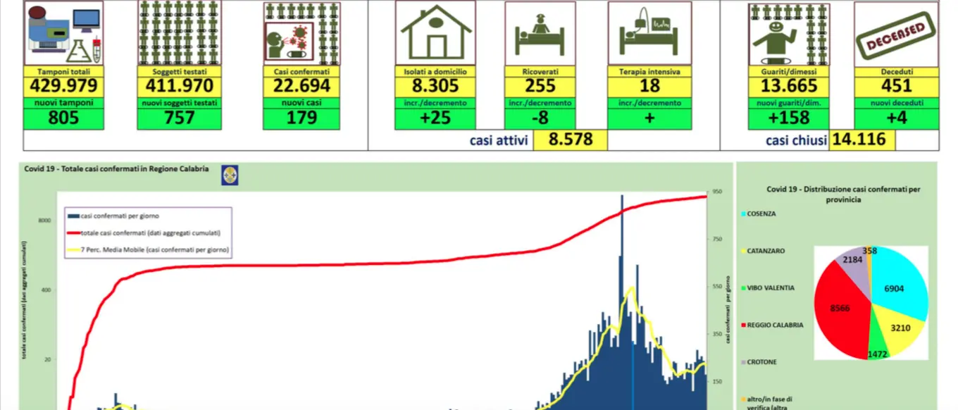 Sono 179 i nuovi contagi da coronavirus in Calabria. Positività al 22,23%