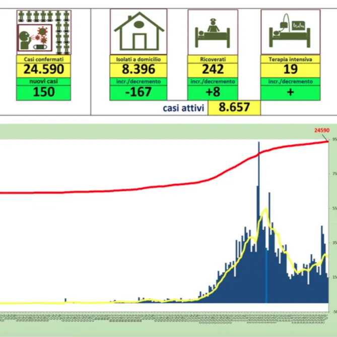 Coronavirus in Calabria: 150 nuovi contagi, 6 decessi e 303 guariti