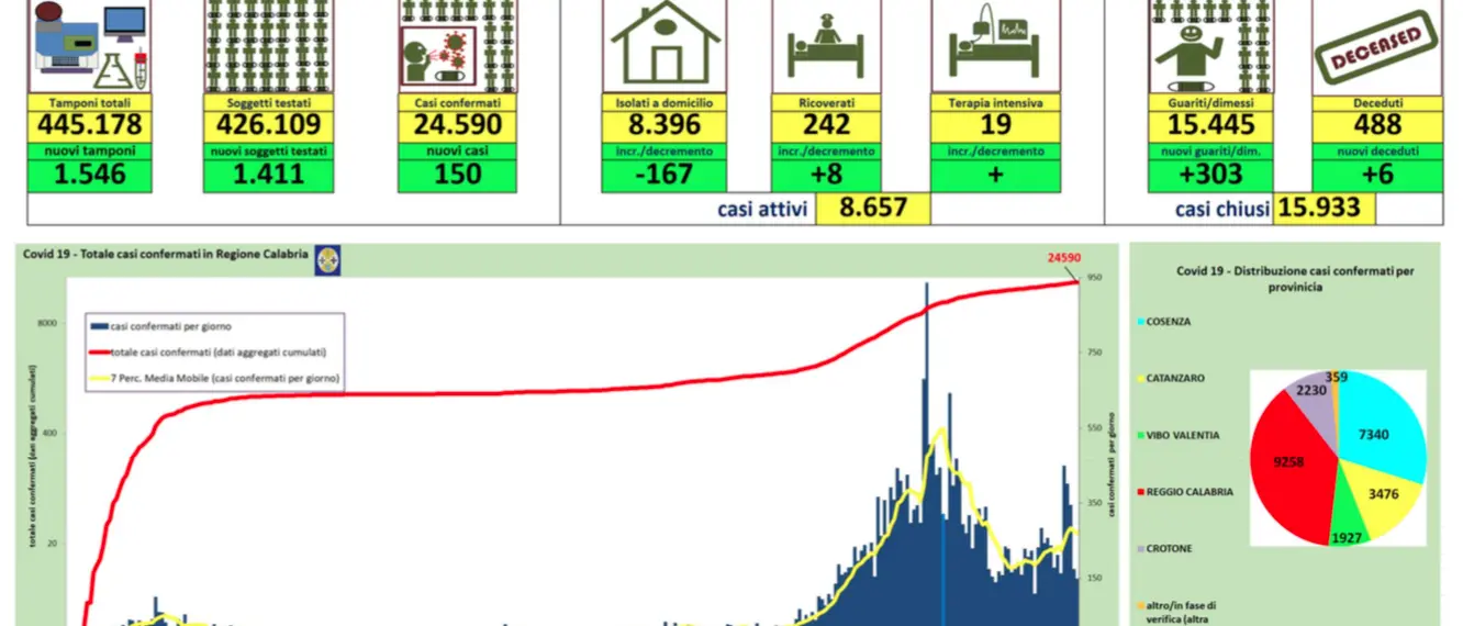 Coronavirus in Calabria: 150 nuovi contagi, 6 decessi e 303 guariti