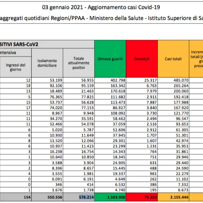 In Italia 14.245 nuovi contagi. Positività al 13,8%. Decedute 347 persone