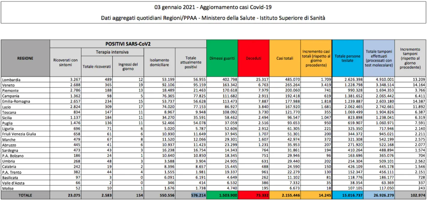 In Italia 14.245 nuovi contagi. Positività al 13,8%. Decedute 347 persone