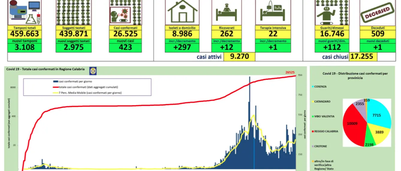 Bollettino 9 gennaio: in Calabria sono 423 i nuovi contagi da coronavirus