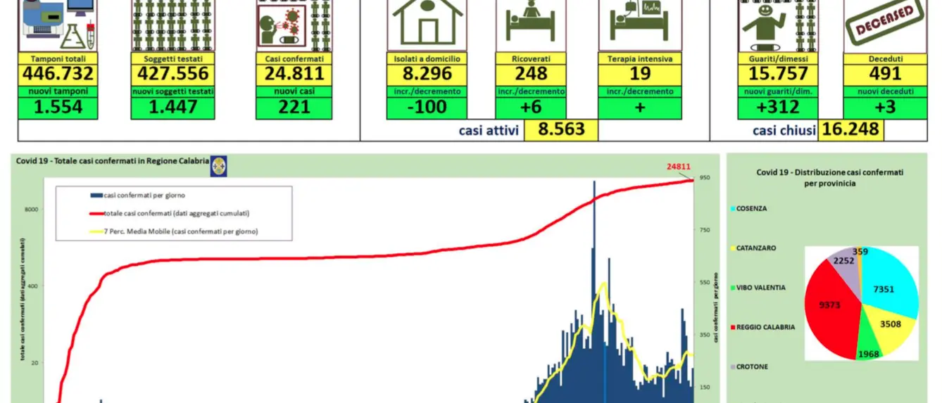 Coronavirus in Calabria: 221 nuovi contagi, 3 decessi e oltre 300 guariti più