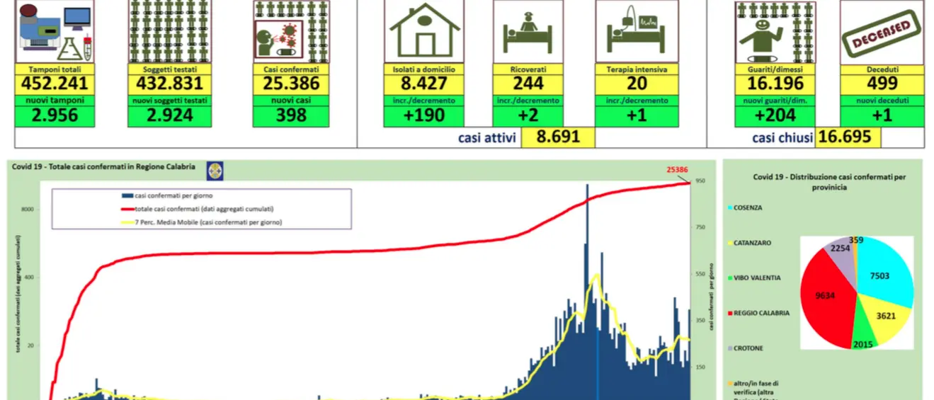 Impennata di contagi in Calabria, 398 nuovi casi nelle ultime 24 ore