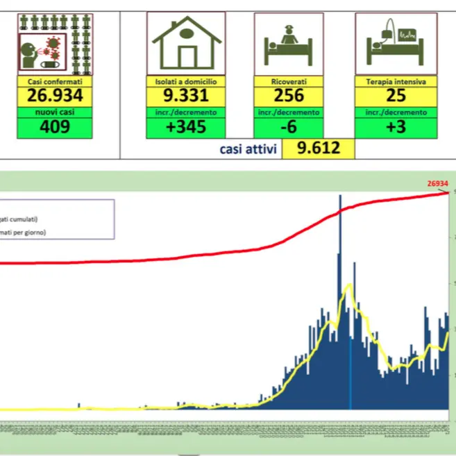 Bollettino del 10 gennaio: in Calabria oltre 400 nuovi contagi da coronavirus