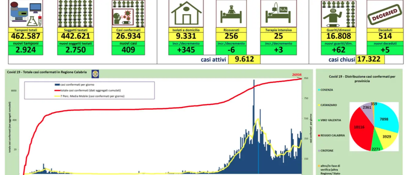 Bollettino del 10 gennaio: in Calabria oltre 400 nuovi contagi da coronavirus