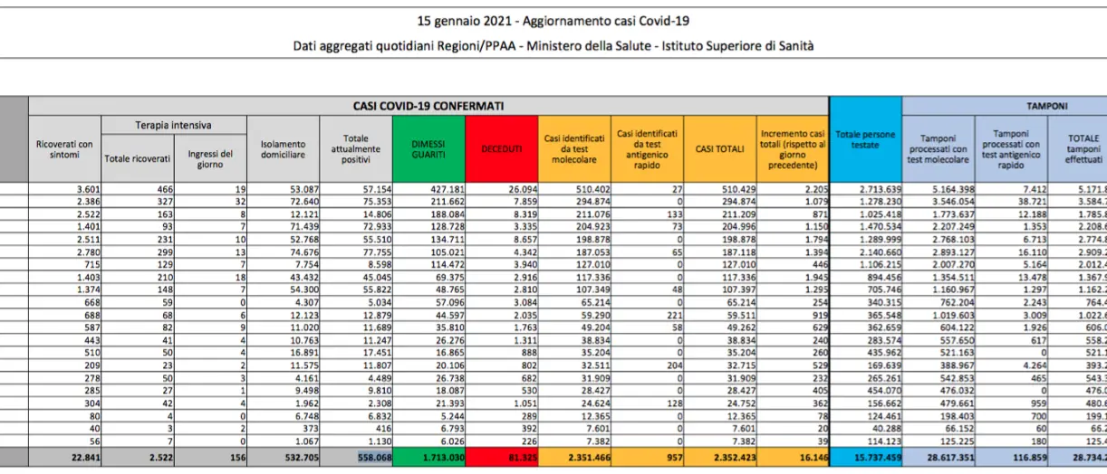 Da oggi si calcolano anche i casi da test rapido. Nuovi contagi: 16.146