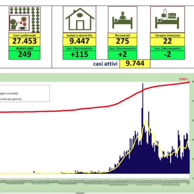 Bollettino Calabria 12 gennaio: 249 nuovi contagi. Oltre 130 guariti in più