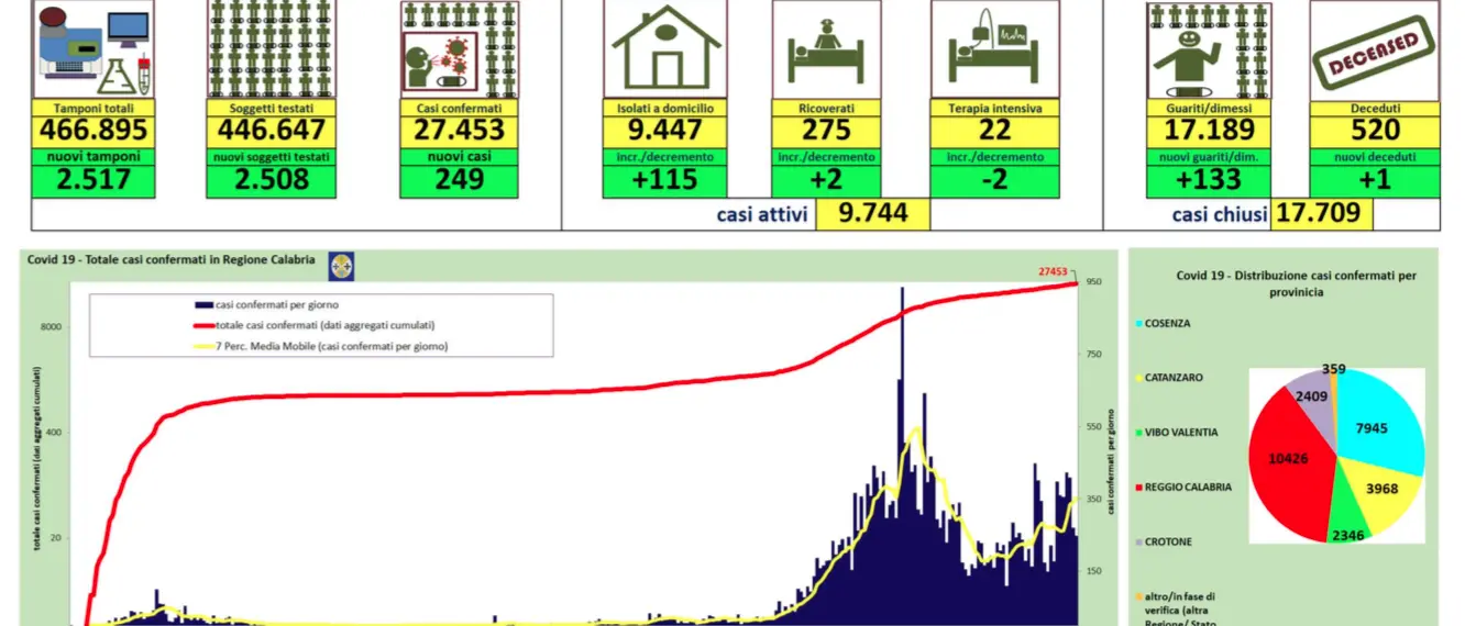Bollettino Calabria 12 gennaio: 249 nuovi contagi. Oltre 130 guariti in più