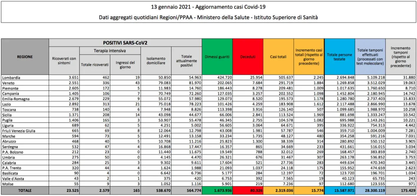 Bollettino Italia 13 gennaio: oggi 15.774 nuovi contagi. Cala la positività