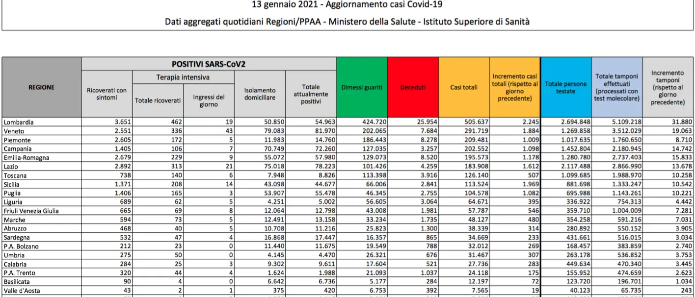Bollettino Italia 13 gennaio: oggi 15.774 nuovi contagi. Cala la positività