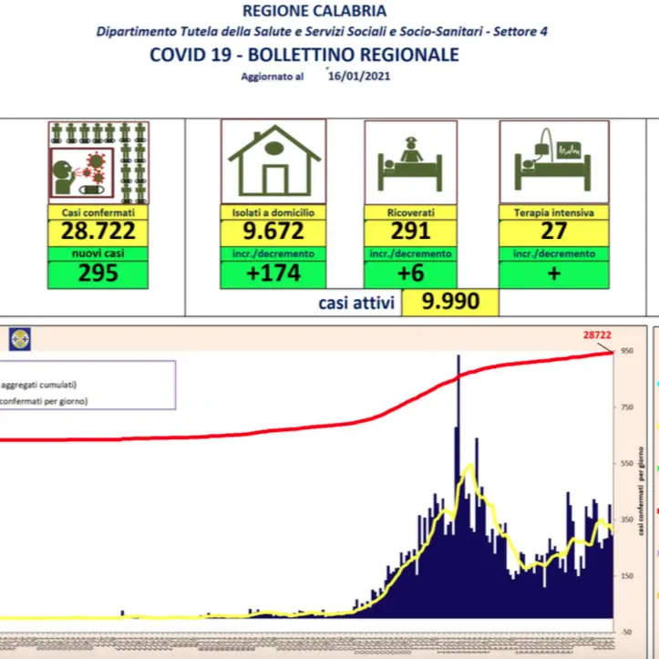 Coronavirus in Calabria: oggi si registrano 295 nuovi contagi. Due i decessi