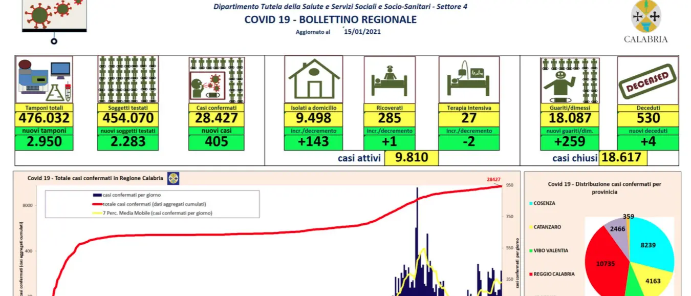 Bollettino 15 gennaio, impennata di contagi in Calabria: 405 nelle ultime 24 ore