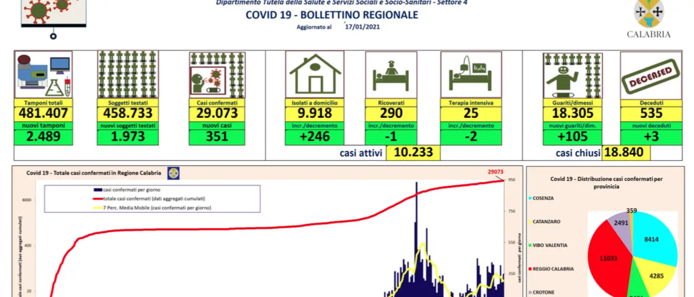 Nuova impennata di casi in Calabria: 351 contagi nelle ultime 24 ore