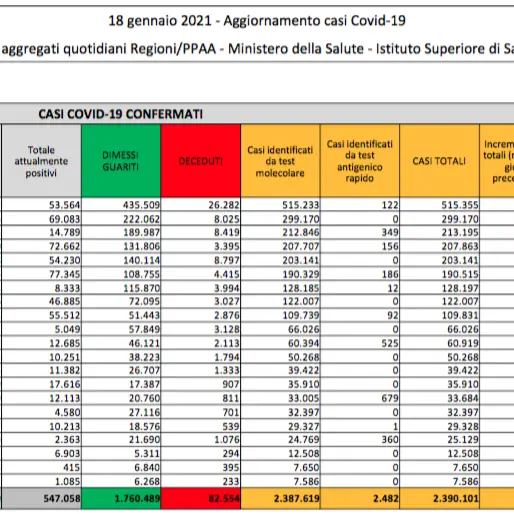 In Italia calano contagi e positività. Oggi 8.824 casi e 377 morti
