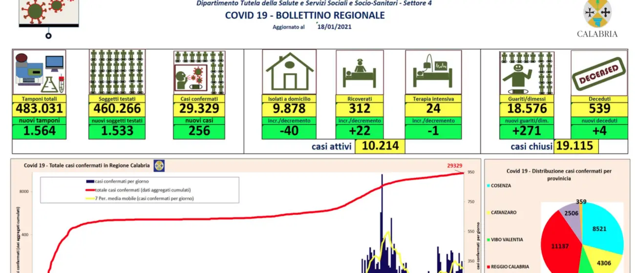 Covid, in Calabria oggi si registrano 256 nuovi contagi. Quattro i decessi