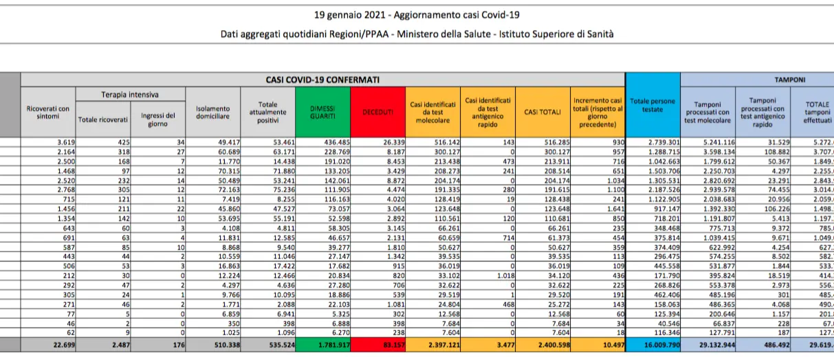 In Italia oltre 10mila nuovi contagi, 603 decessi e 21mila guariti