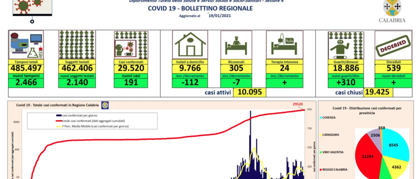 Covid in Calabria: 191 nuovi casi, nessun decesso e 310 guariti in più