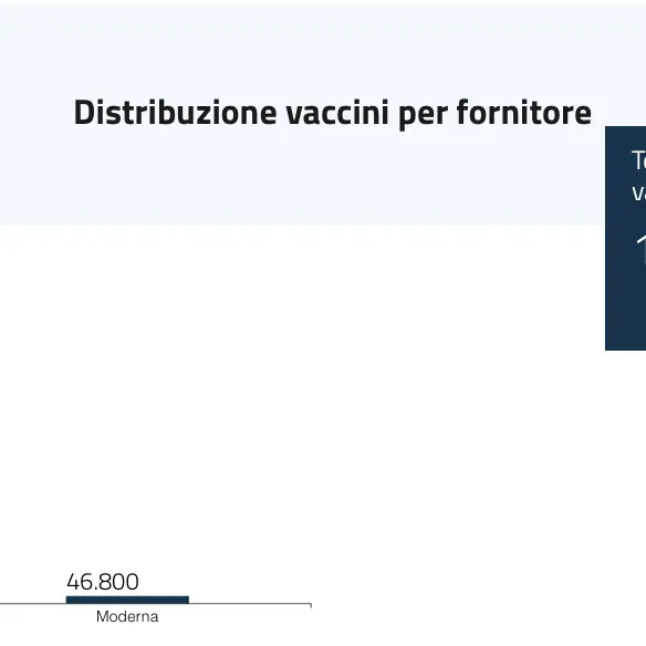 VACCINAZIONI ANTI-COVID | 20 GENNAIO: 20.553 IN CALABRIA (52,3%)