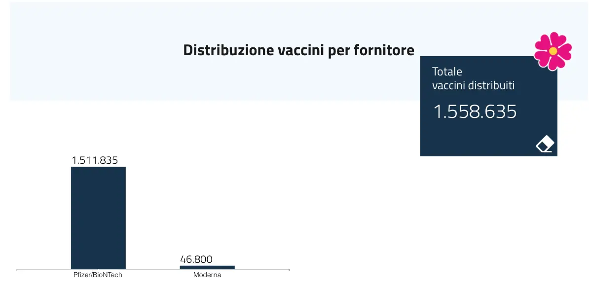 VACCINAZIONI ANTI-COVID | 20 GENNAIO: 20.553 IN CALABRIA (52,3%)