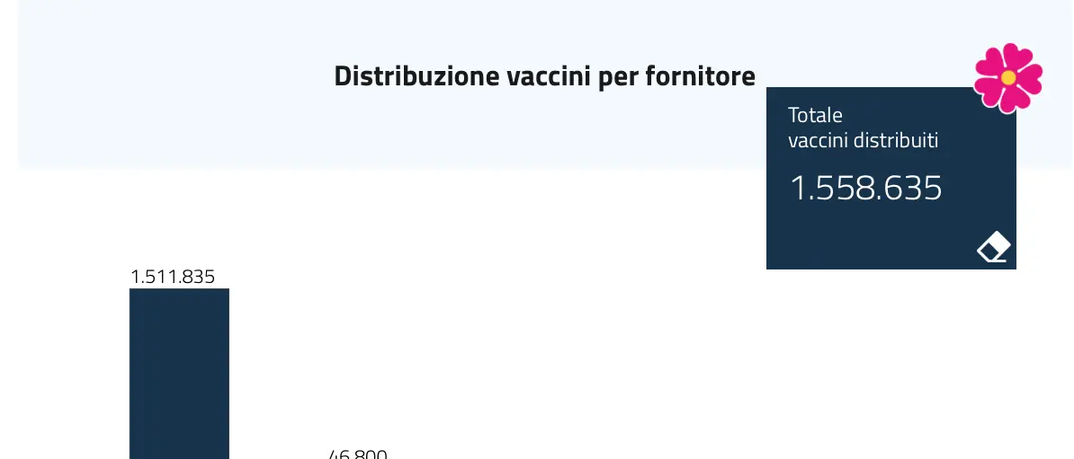 VACCINAZIONI ANTI-COVID | 20 GENNAIO: 20.553 IN CALABRIA (52,3%)