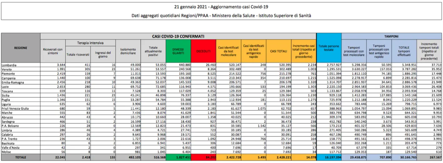 Coronavirus in Italia, il bollettino del 21 gennaio: 14.078 nuovi casi. Positività in aumento
