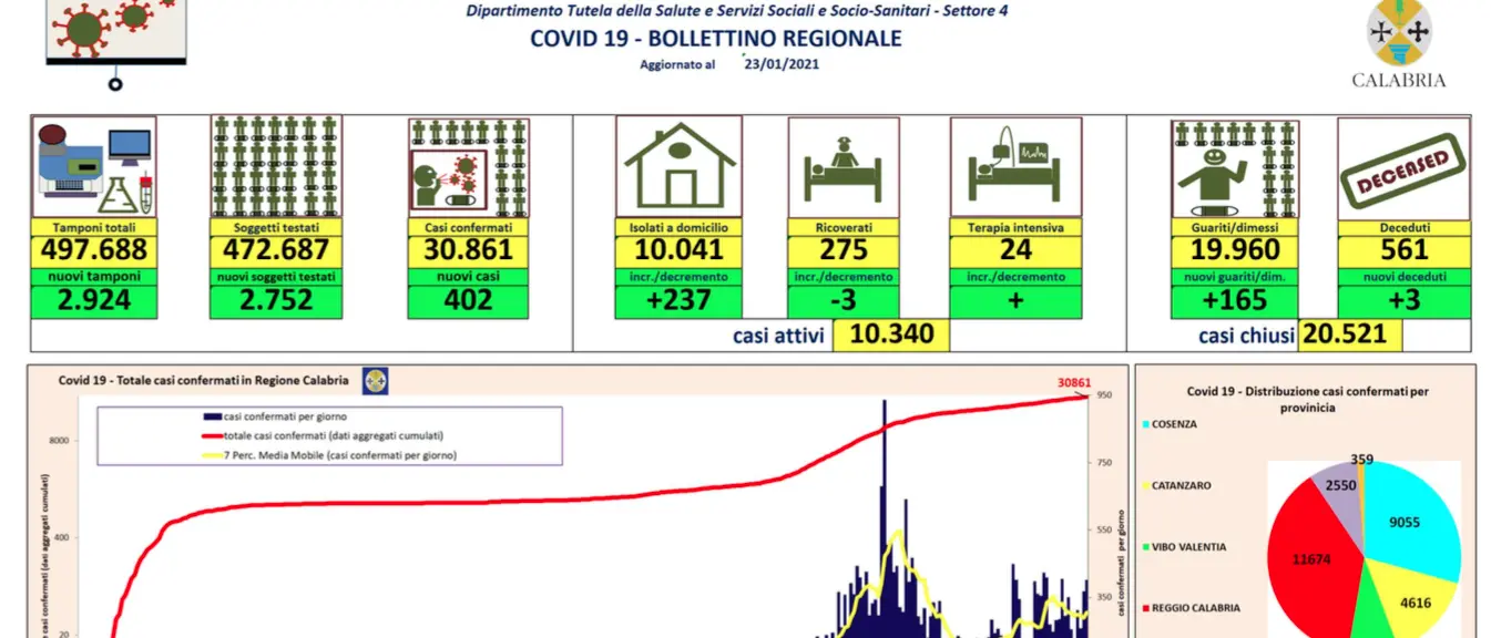 Coronavirus in Calabria, il bollettino del 23 gennaio: 402 nuovi contagi