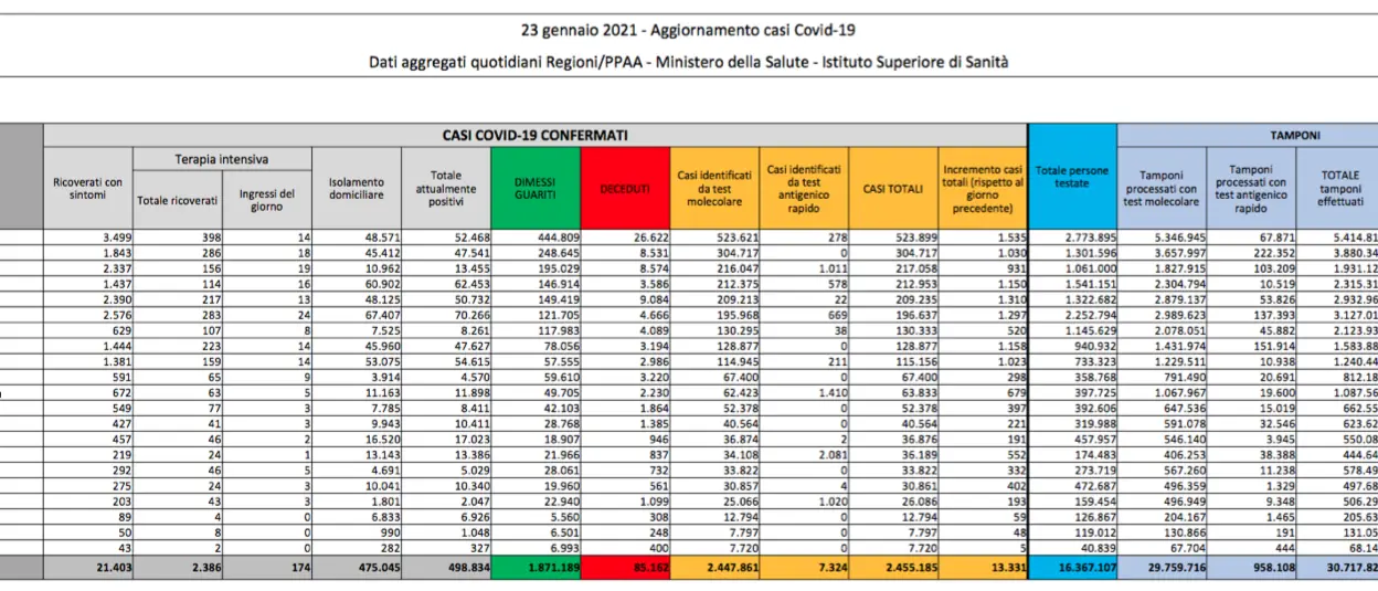 Covid in Italia, il bollettino del 23 gennaio: 13.331 nuovi casi