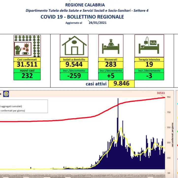 Il bollettino del 26 gennaio: in Calabria 232 nuovi casi e 5 decessi in più