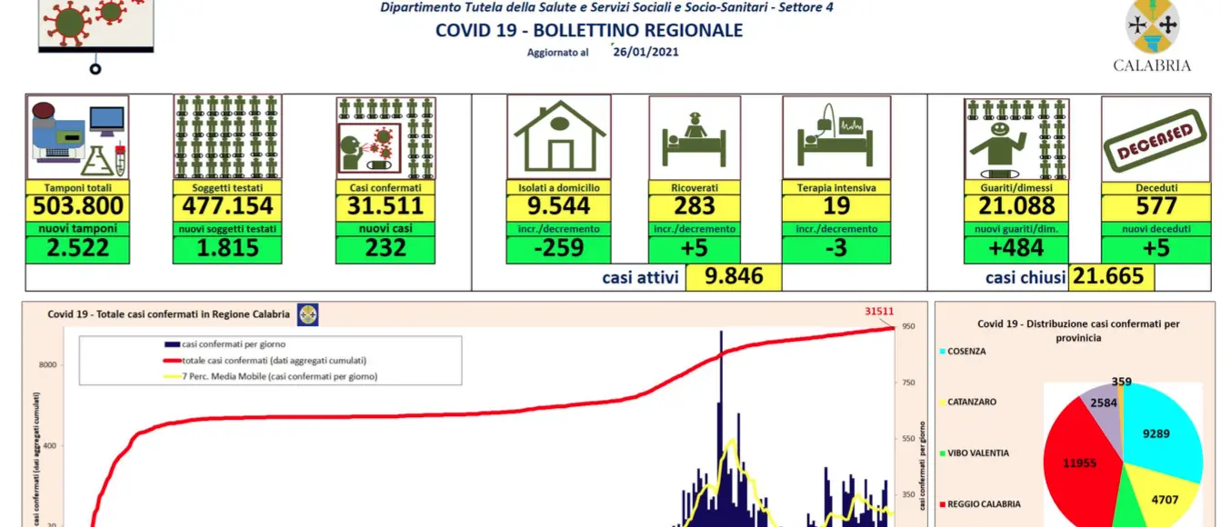 Il bollettino del 26 gennaio: in Calabria 232 nuovi casi e 5 decessi in più