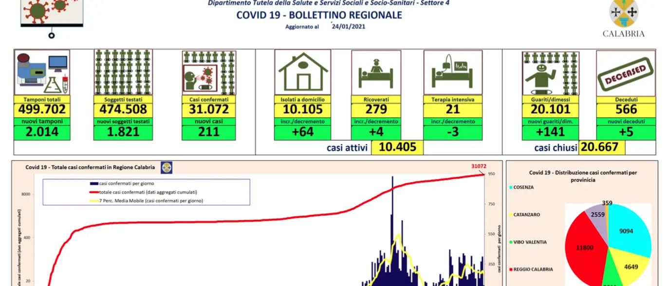 Coronavirus in Calabria, il bollettino del 24 gennaio: 211 nuovi contagi