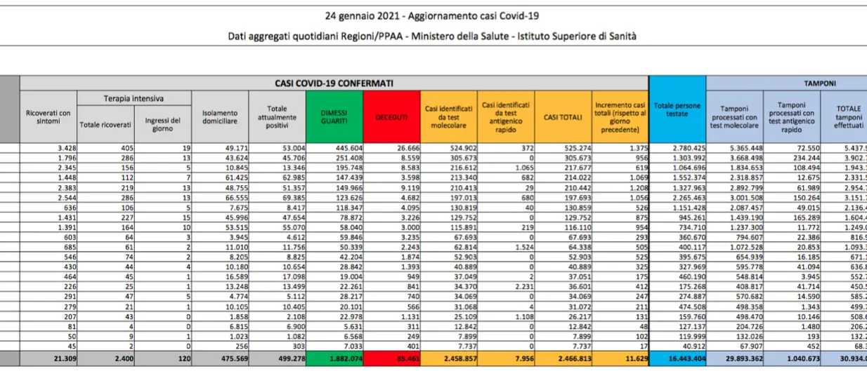 Covid in Italia, il bollettino del 24 gennaio: 11.629 nuovi casi. Positività al 5%