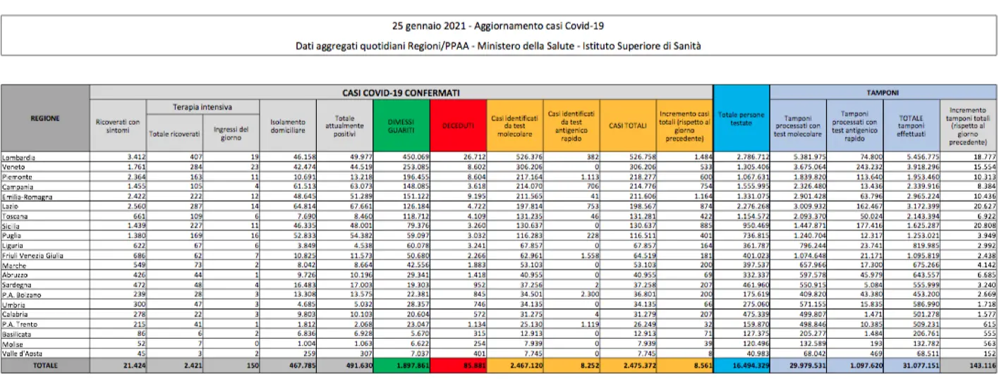 Covid in Italia, il bollettino del 25 gennaio: oltre 8mila nuovi contagi