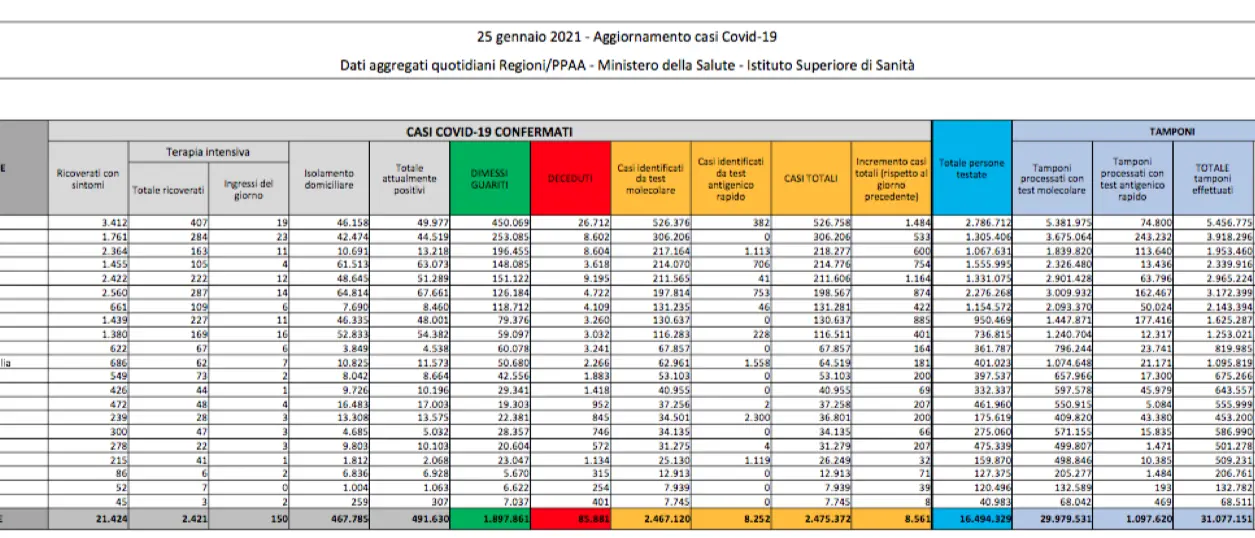 Covid in Italia, il bollettino del 25 gennaio: oltre 8mila nuovi contagi