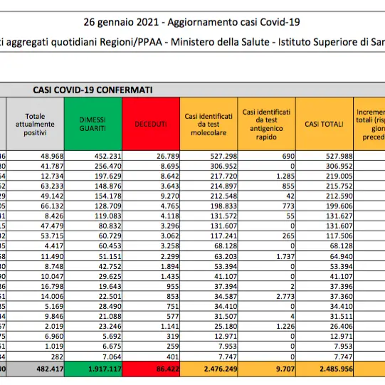 Covid in Italia, il bollettino del 26 gennaio: 10mila casi e oltre 50 decessi