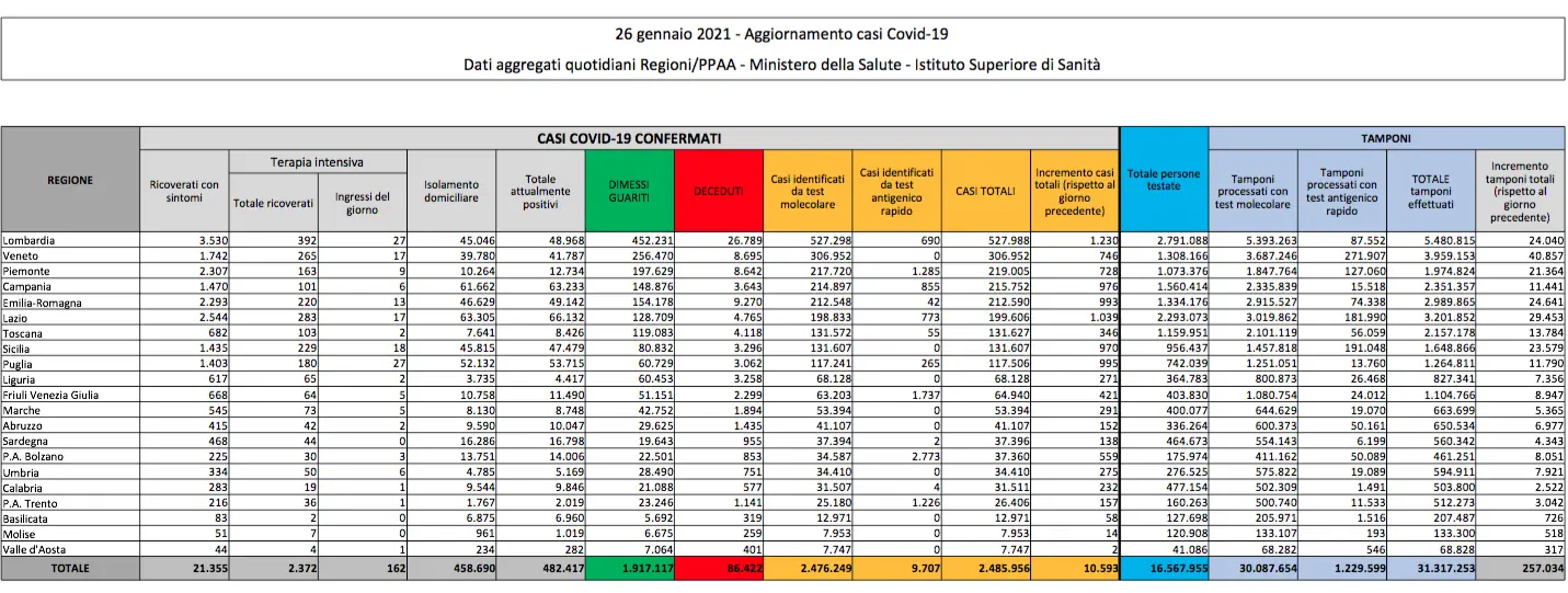 Covid in Italia, il bollettino del 26 gennaio: 10mila casi e oltre 50 decessi