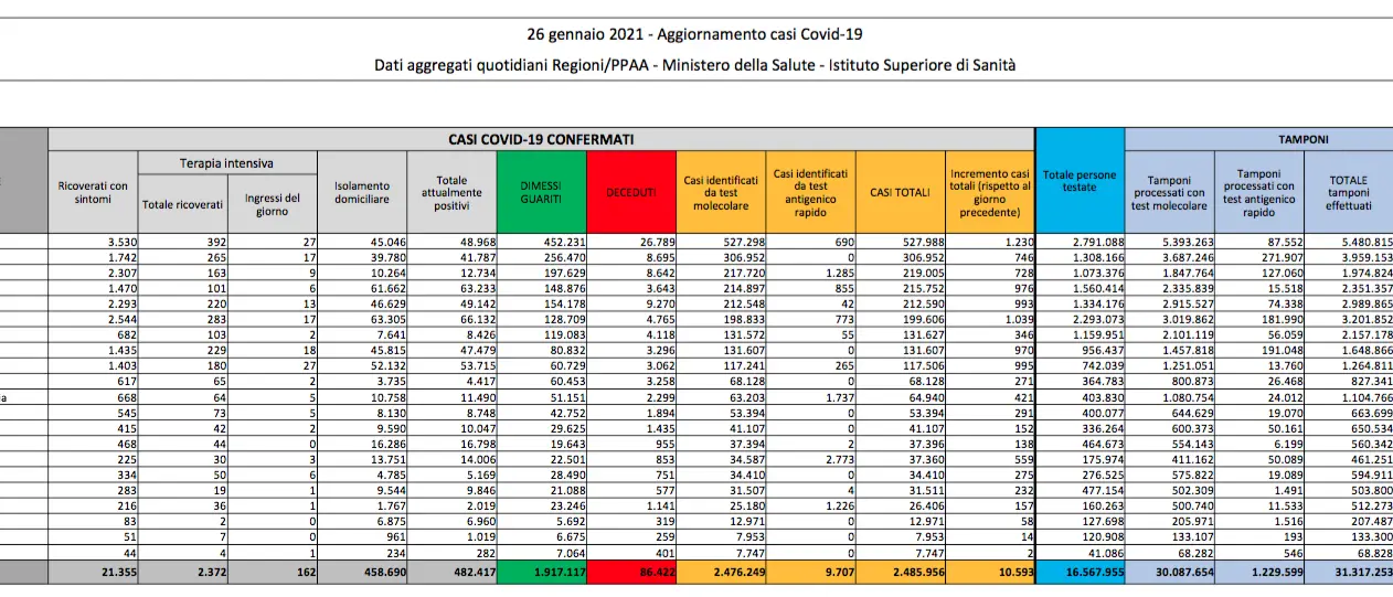 Covid in Italia, il bollettino del 26 gennaio: 10mila casi e oltre 50 decessi