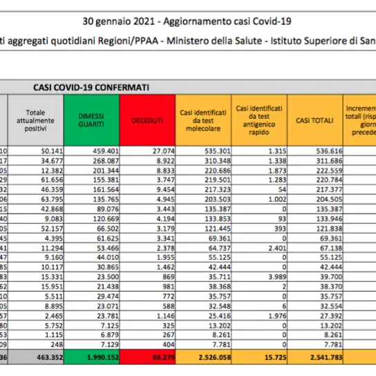 Italia, bollettino del 30 gennaio: 12.715 nuovi contagi. Positività al 4%