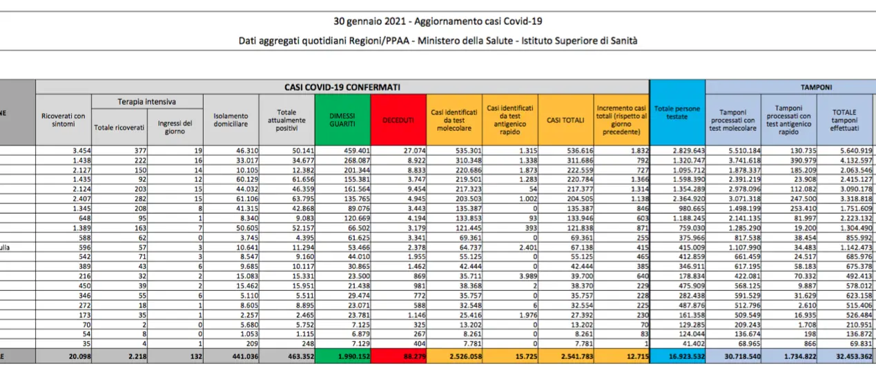 Italia, bollettino del 30 gennaio: 12.715 nuovi contagi. Positività al 4%