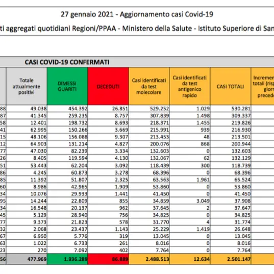 Covid in Italia, il bollettino del 27 gennaio: 15.204 nuovi contagi e 467 morti