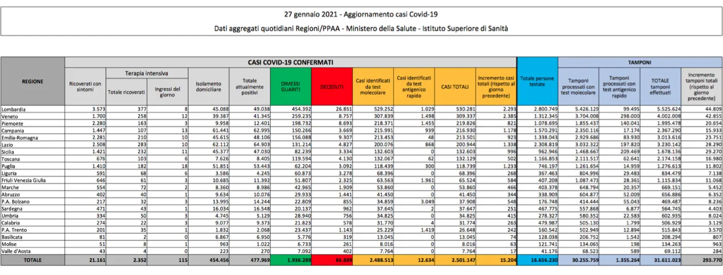 Covid in Italia, il bollettino del 27 gennaio: 15.204 nuovi contagi e 467 morti