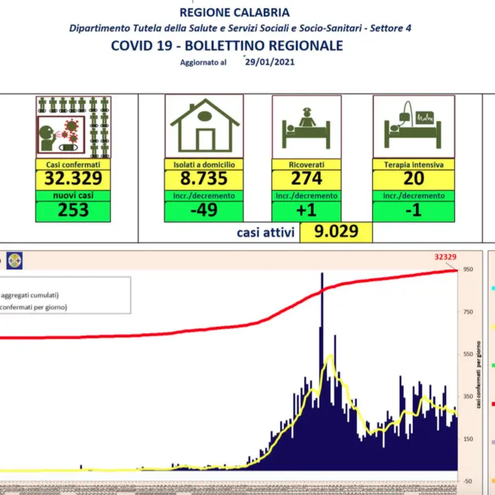 Calabria, il bollettino del 29 gennaio: 253 nuovi casi di coronavirus