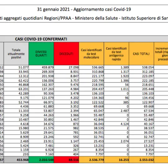 Italia, bollettino del 31 gennaio: 11.252 nuovi casi e oltre 2milioni di guariti