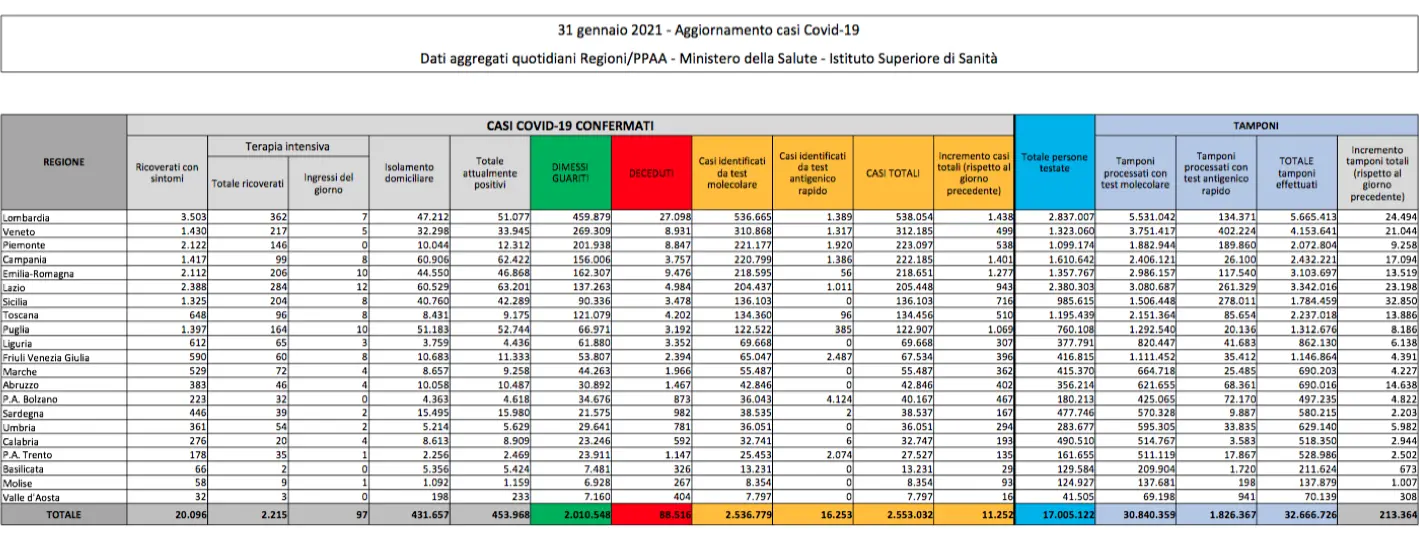 Italia, bollettino del 31 gennaio: 11.252 nuovi casi e oltre 2milioni di guariti