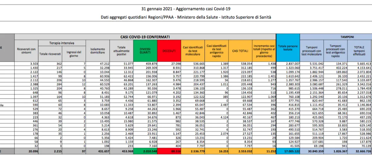 Italia, bollettino del 31 gennaio: 11.252 nuovi casi e oltre 2milioni di guariti
