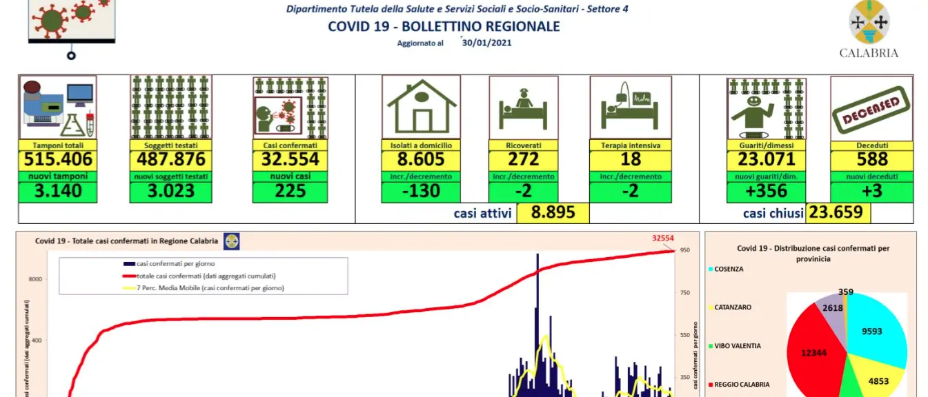Calabria, bollettino del 30 gennaio: 225 nuovi casi di coronavirus