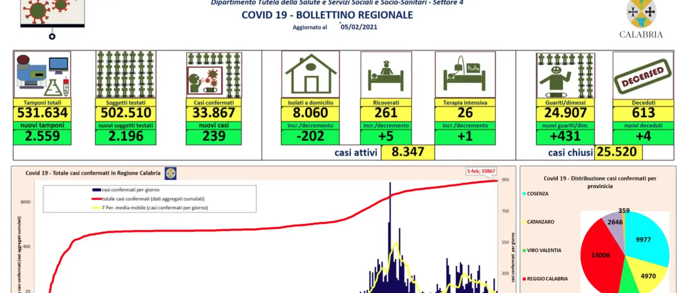Calabria: 239 nuovi contagi, 4 decessi e oltre 400 guariti dal Covid