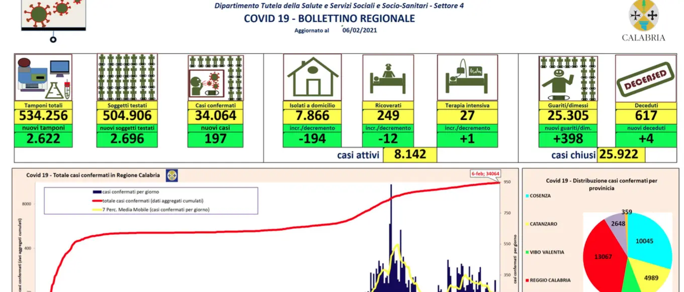 Calabria, 197 nuovi contagi da coronavirus e quasi 400 guariti in più