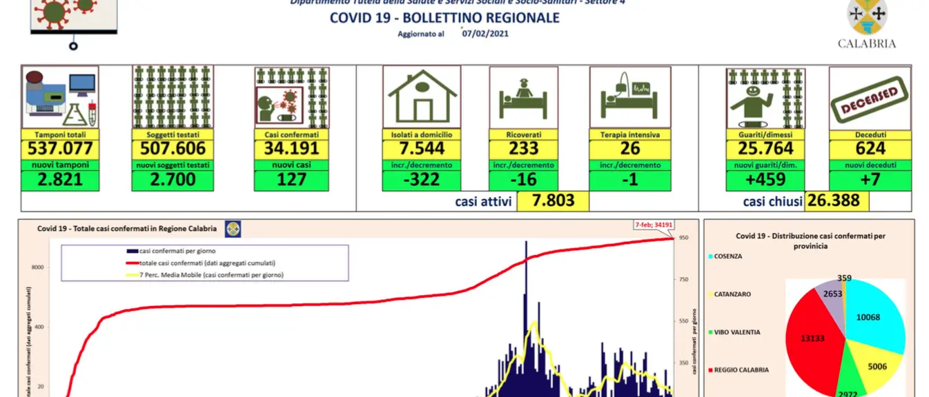 Calabria, 127 nuovi contagi da coronavirus. Sette decessi e 459 guariti in più