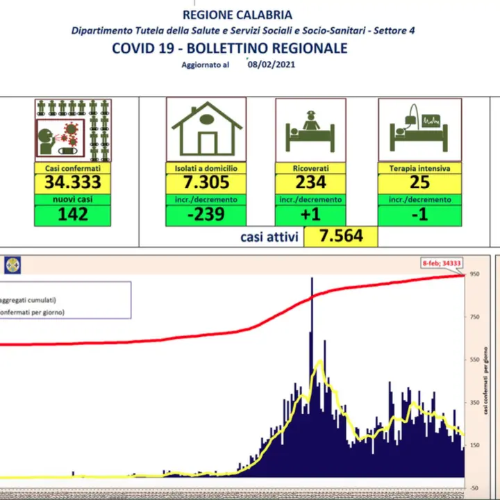 Calabria, bollettino 8 febbraio: 142 nuovi casi e 380 guariti